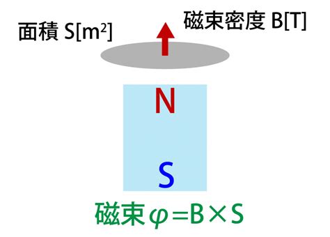 磁場|磁場と磁束密度の公式まとめ 